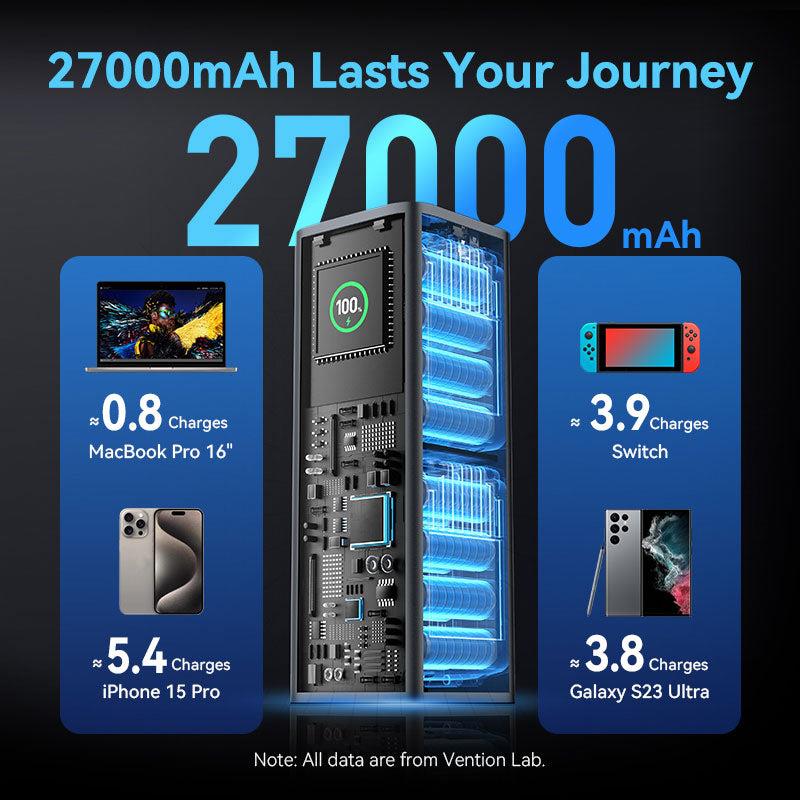 POWER BANK USB 27000MAH 140W/FKEH0 VENTION 13